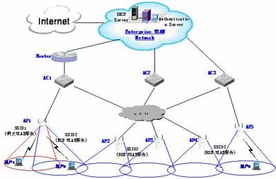 H3C公司IPv6网络WLAN接入服务技术白皮书